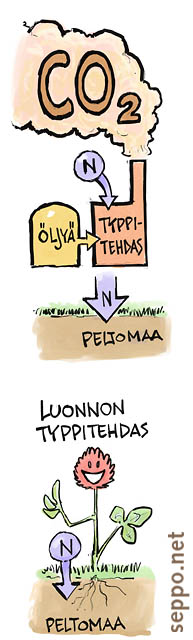  Typpilannoitus ja energia, keywords:
 ruoka typpi maanviljely lannoitus lannoite tehdas energia öljy luomu viljely palkokasvit typensidonta ravinto pilapiirros